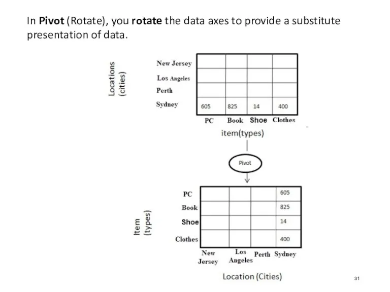 In Pivot (Rotate), you rotate the data axes to provide a substitute presentation of data.