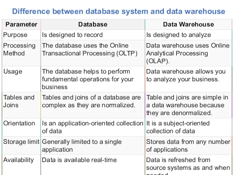Difference between database system and data warehouse