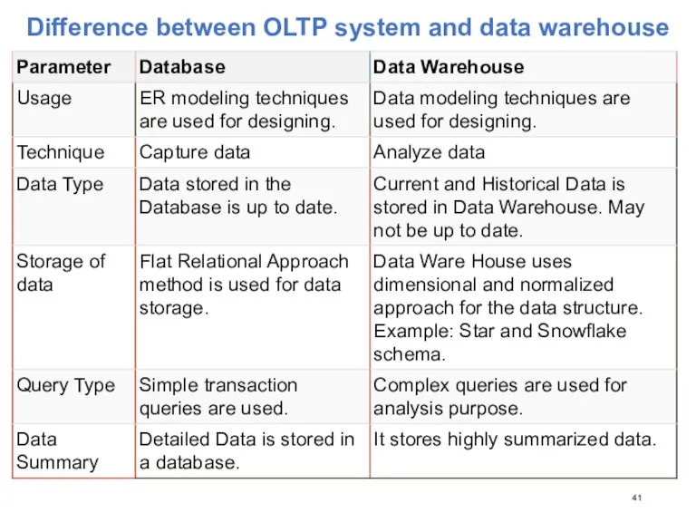 Difference between OLTP system and data warehouse