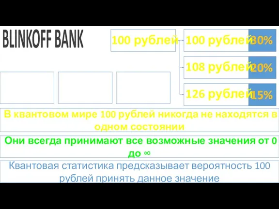 BLINKOFF BANK 100 рублей 100 рублей 108 рублей 126 рублей 30% 20%