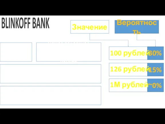 100 рублей 126 рублей 30% 15% Значение Вероятность BLINKOFF BANK Как видим