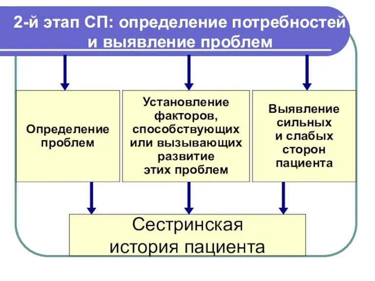 2-й этап СП: определение потребностей и выявление проблем Определение проблем Установление факторов,