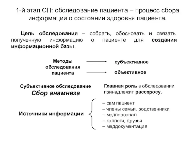 1-й этап СП: обследование пациента – процесс сбора информации о состоянии здоровья