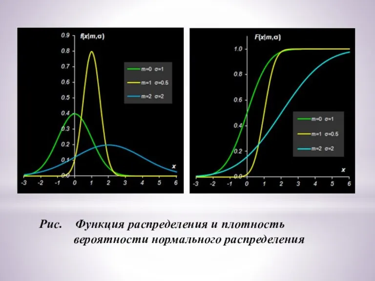 Рис. Функция распределения и плотность вероятности нормального распределения