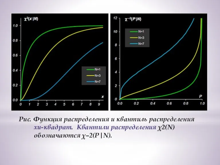 Рис. Функция распределения и квантиль распределения хи-квадрат. Квантили распределения χ2(N) обозначаются χ–2(P|N).