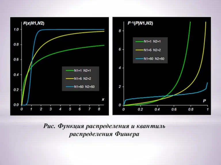 Рис. Функция распределения и квантиль распределения Фишера