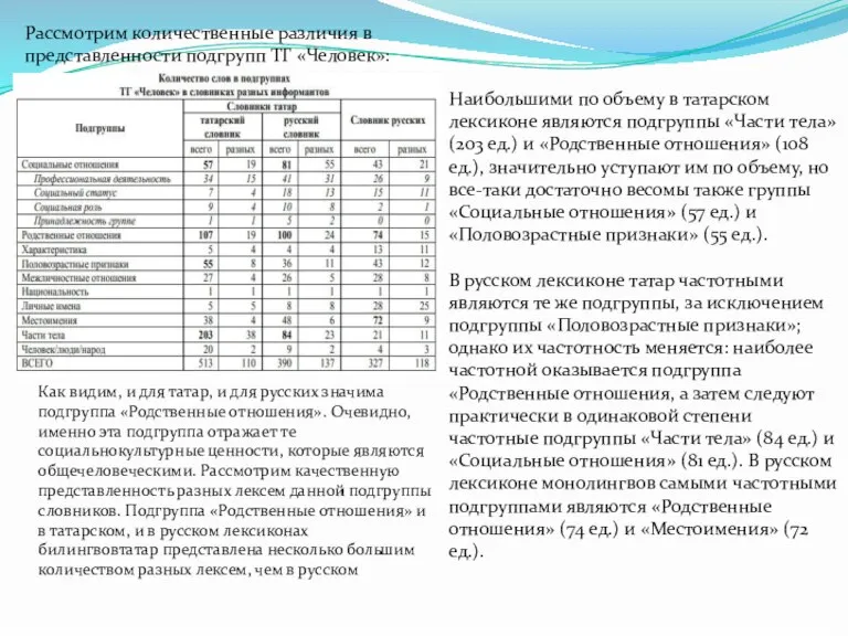 Рассмотрим количественные различия в представленности подгрупп ТГ «Человек»: Наибольшими по объему в