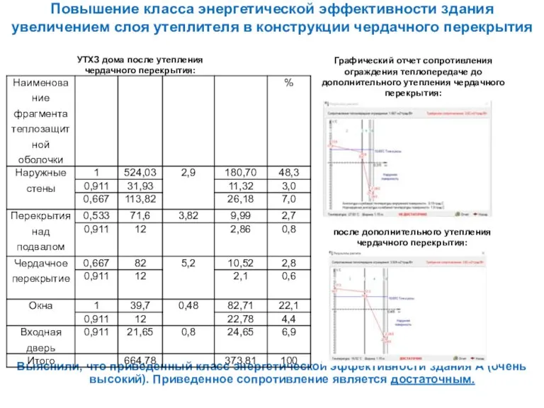 Повышение класса энергетической эффективности здания увеличением слоя утеплителя в конструкции чердачного перекрытия