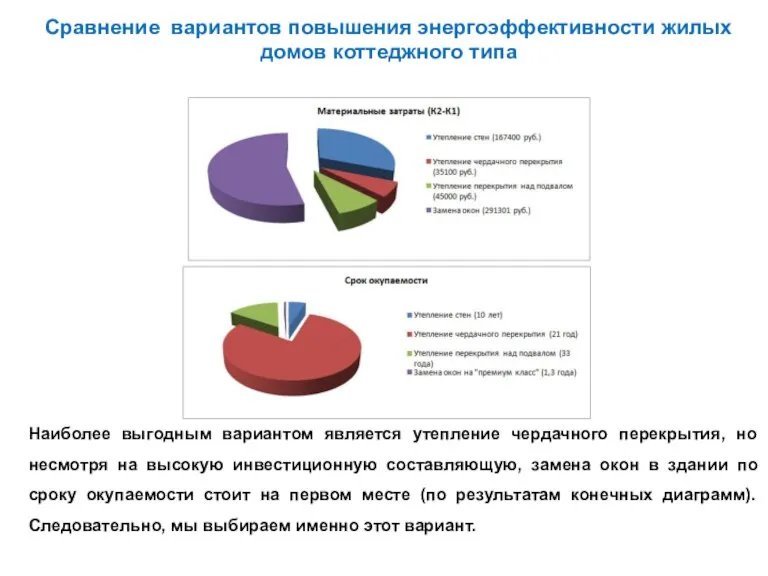 Сравнение вариантов повышения энергоэффективности жилых домов коттеджного типа Наиболее выгодным вариантом является