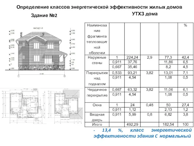 Определение классов энергетической эффективности жилых домов Здание №2 - 13,4 %, класс