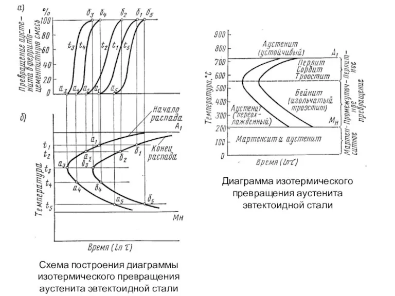 Схема построения диаграммы изотермического превращения аустенита эвтектоидной стали Диаграмма изотермического превращения аустенита эвтектоидной стали