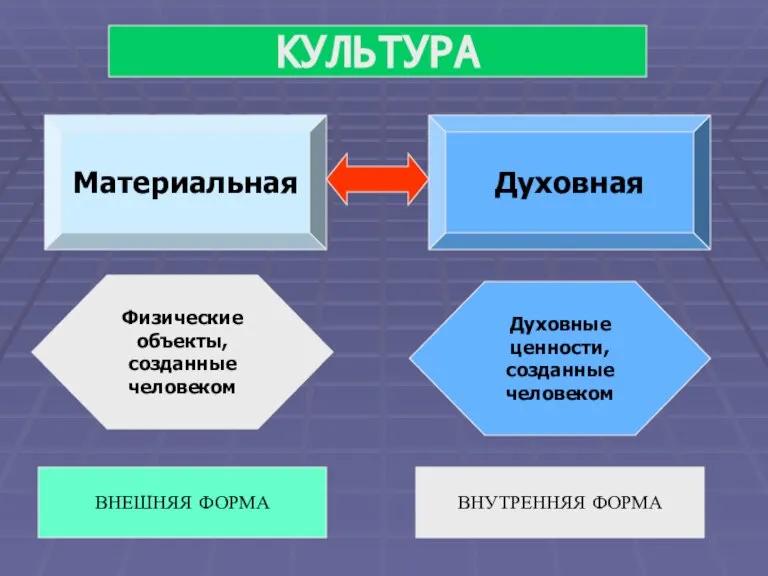 КУЛЬТУРА Материальная Духовная Физические объекты, созданные человеком Духовные ценности, созданные человеком ВНЕШНЯЯ ФОРМА ВНУТРЕННЯЯ ФОРМА