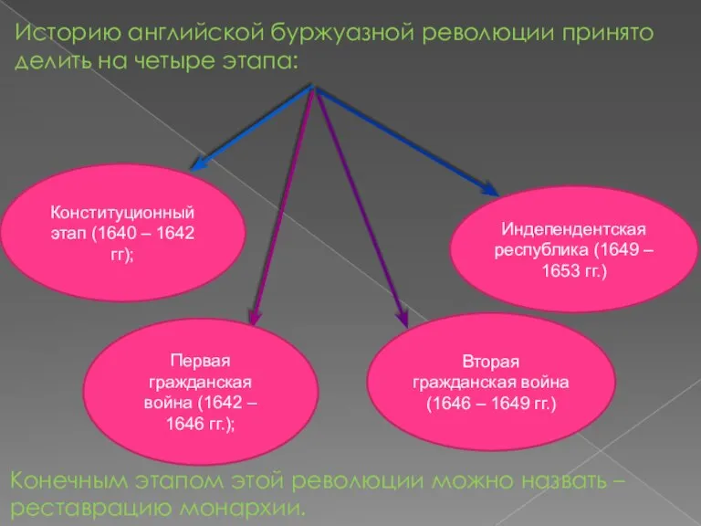 Историю английской буржуазной революции принято делить на четыре этапа: Конституционный этап (1640