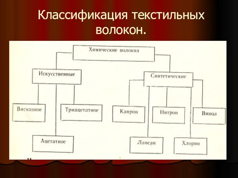 Классификация текстильных волокон.