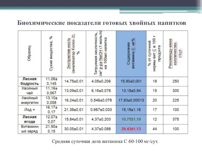 Биохимические показатели готовых хвойных напитков Средняя суточная доза витамина С 60-100 мг/сут.