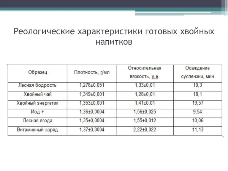 Реологические характеристики готовых хвойных напитков