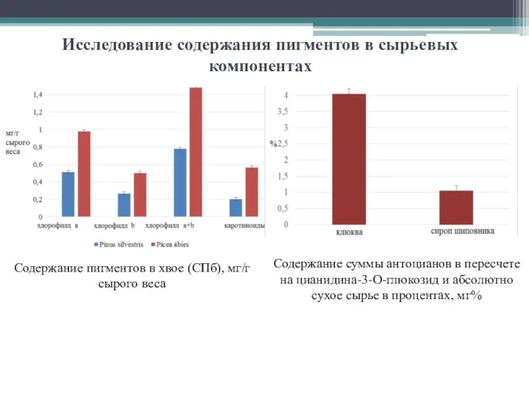 Исследование содержания пигментов в сырьевых компонентах Содержание пигментов в хвое (СПб), мг/г