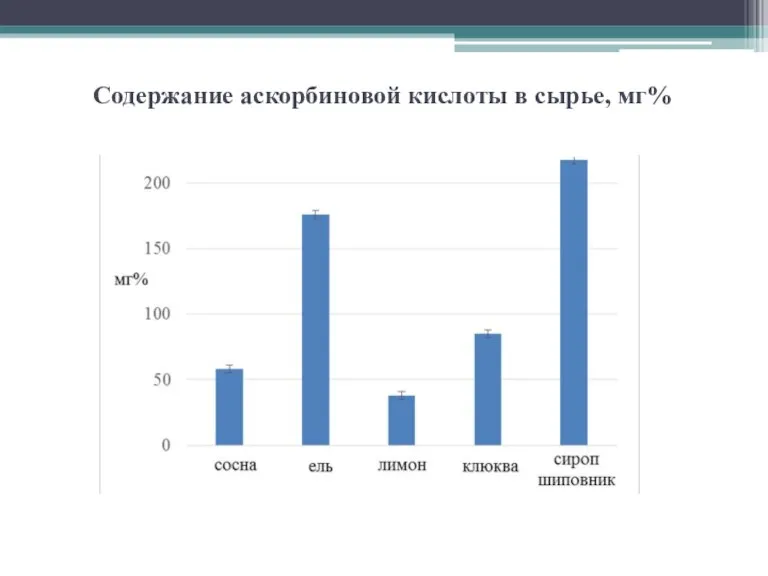 Содержание аскорбиновой кислоты в сырье, мг%