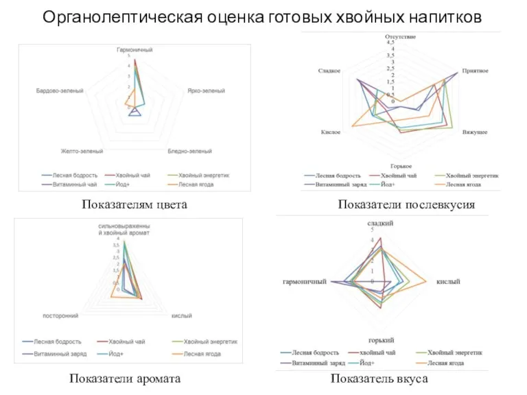 Органолептическая оценка готовых хвойных напитков Показатели послевкусия Показатель вкуса Показатели аромата Показателям цвета