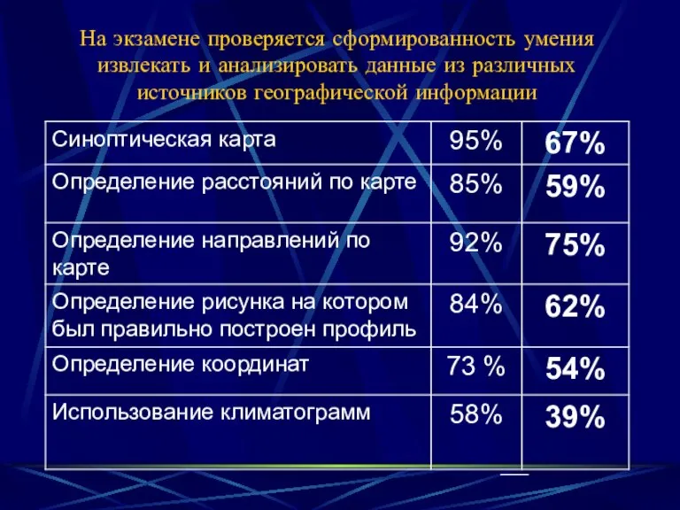 На экзамене проверяется сформированность умения извлекать и анализировать данные из различных источников географической информации