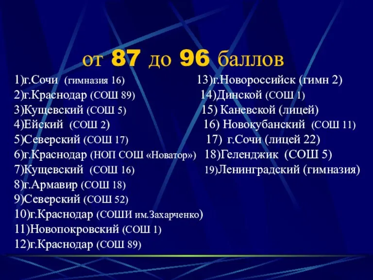 от 87 до 96 баллов 1)г.Сочи (гимназия 16) 13)г.Новороссийск (гимн 2) 2)г.Краснодар