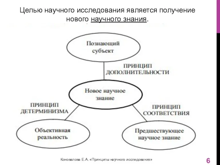 Целью научного исследования является получение нового научного знания. Коновалова Е.А. «Принципы научного исследования»