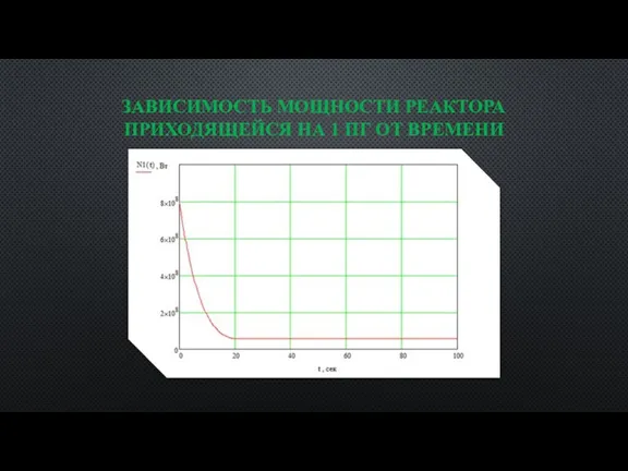 ЗАВИСИМОСТЬ МОЩНОСТИ РЕАКТОРА ПРИХОДЯЩЕЙСЯ НА 1 ПГ ОТ ВРЕМЕНИ