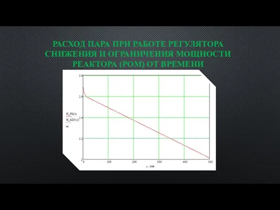 РАСХОД ПАРА ПРИ РАБОТЕ РЕГУЛЯТОРА СНИЖЕНИЯ И ОГРАНИЧЕНИЯ МОЩНОСТИ РЕАКТОРА (РОМ) ОТ ВРЕМЕНИ