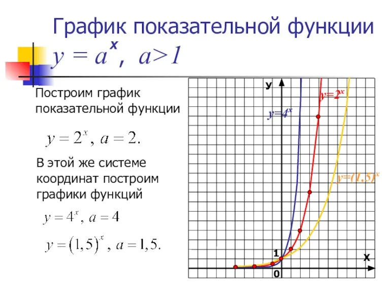 График показательной функции у = а , а>1 Построим график показательной функции