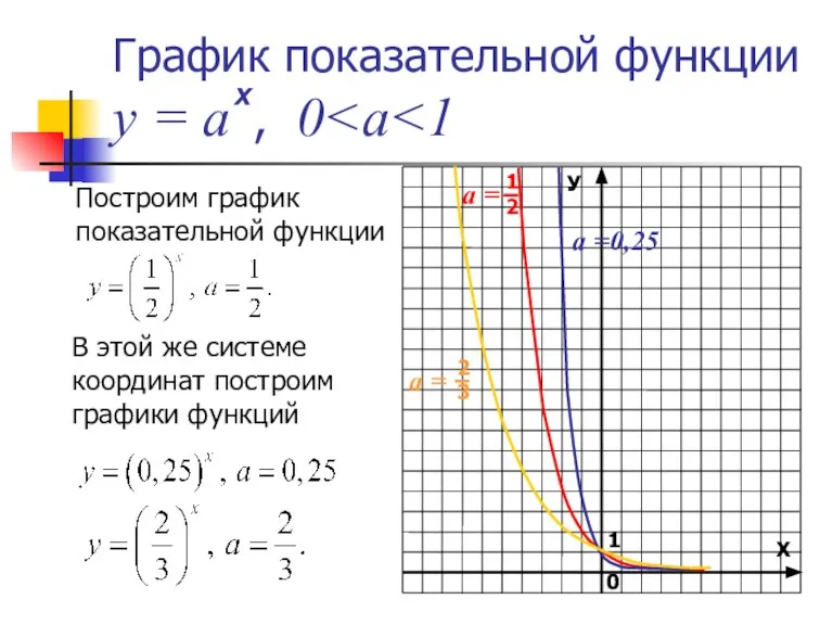 График показательной функции у = а , 0 Построим график показательной функции