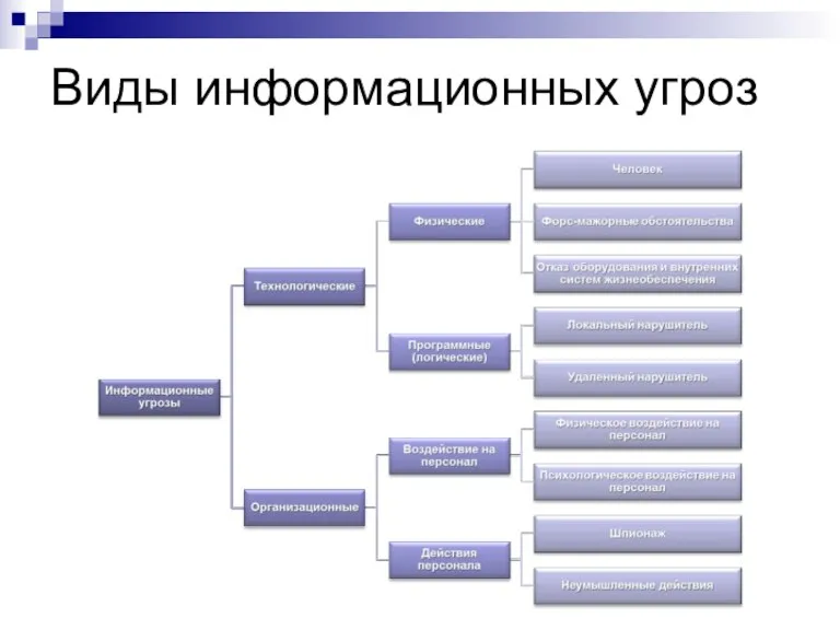 Виды информационных угроз