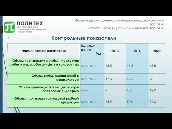 Контрольные показатели Институт промышленного менеджмента, экономики и торговли Высшая школа внутренней и внешней торговли