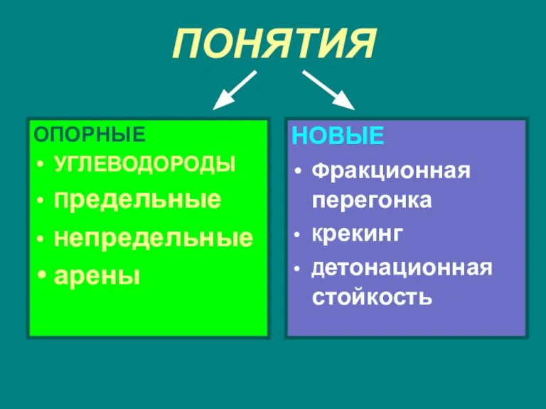 ПОНЯТИЯ ОПОРНЫЕ УГЛЕВОДОРОДЫ Предельные Непредельные арены НОВЫЕ Фракционная перегонка Крекинг Детонационная стойкость