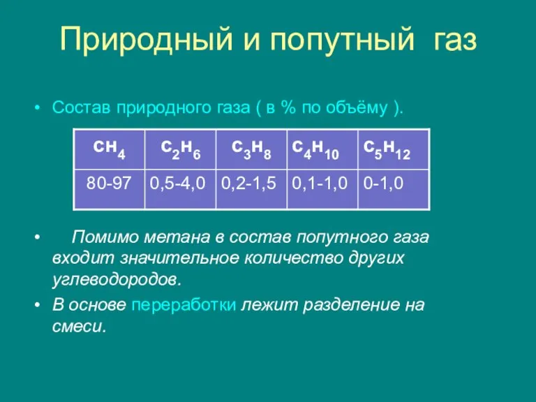 Природный и попутный газ Состав природного газа ( в % по объёму