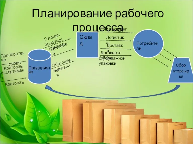 Планирование рабочего процесса Контроль Приобретение сырья Ассортимент Контроль Маркетинг Предприятие Готовая продукция