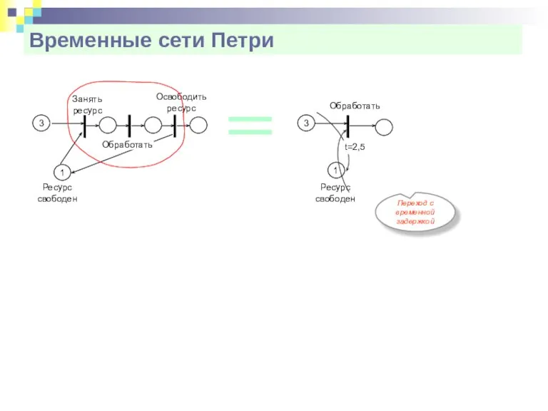 Временные сети Петри Переход с временной задержкой Занять ресурс 3 1 Освободить ресурс Ресурс свободен Обработать