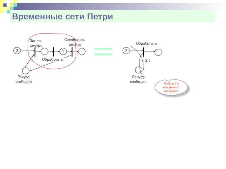 Временные сети Петри Переход с временной задержкой Занять ресурс 2 Освободить ресурс Ресурс свободен 1 Обработать