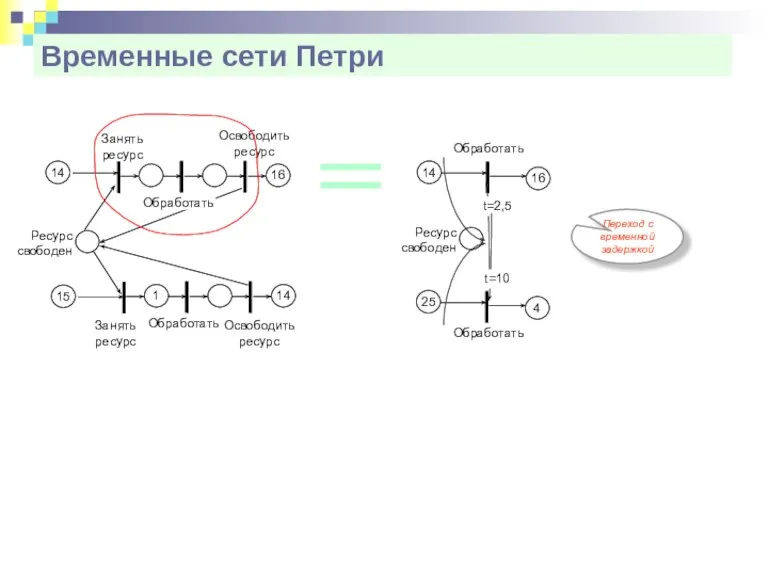 Временные сети Петри Переход с временной задержкой Обработать 14 16 Ресурс свободен