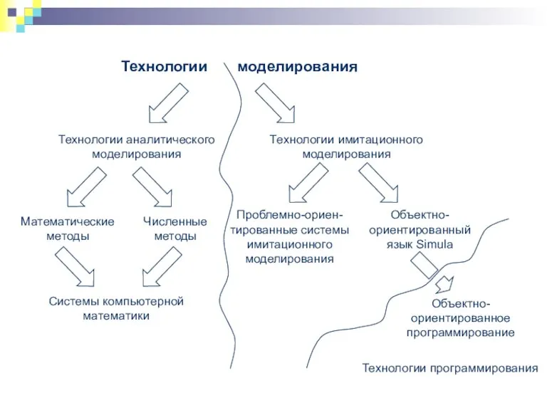 Технологии моделирования Технологии аналитического моделирования Технологии имитационного моделирования Проблемно-ориен-тированные системы имитационного моделирования