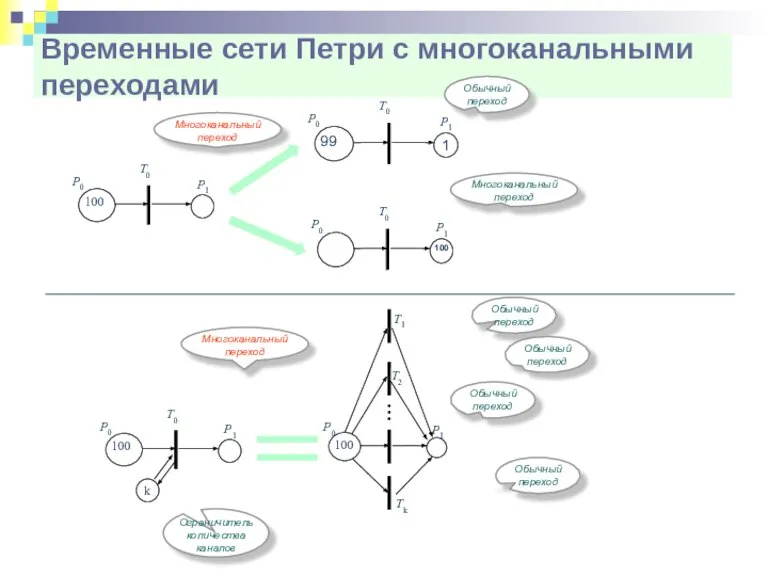 Временные сети Петри с многоканальными переходами Многоканальный переход Обычный переход Обычный переход