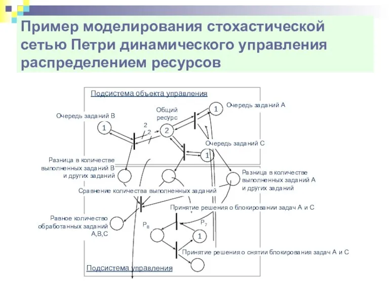 Пример моделирования стохастической сетью Петри динамического управления распределением ресурсов Подсистема объекта управления