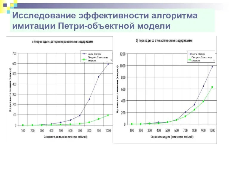 Исследование эффективности алгоритма имитации Петри-объектной модели