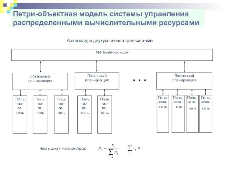 Петри-объектная модель системы управления распределенными вычислительными ресурсами Метапланировщик Локальный планировщик Локальный планировщик