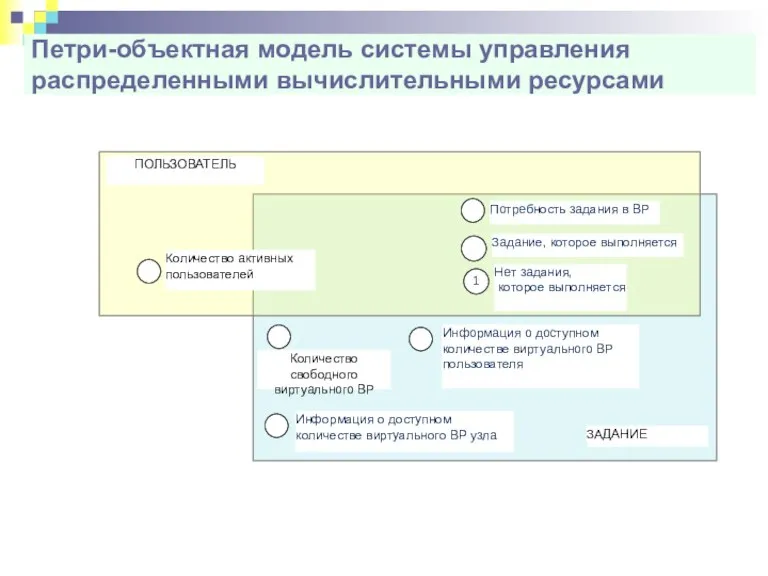 Петри-объектная модель системы управления распределенными вычислительными ресурсами ЗАДАНИЕ Количество свободного виртуального ВР