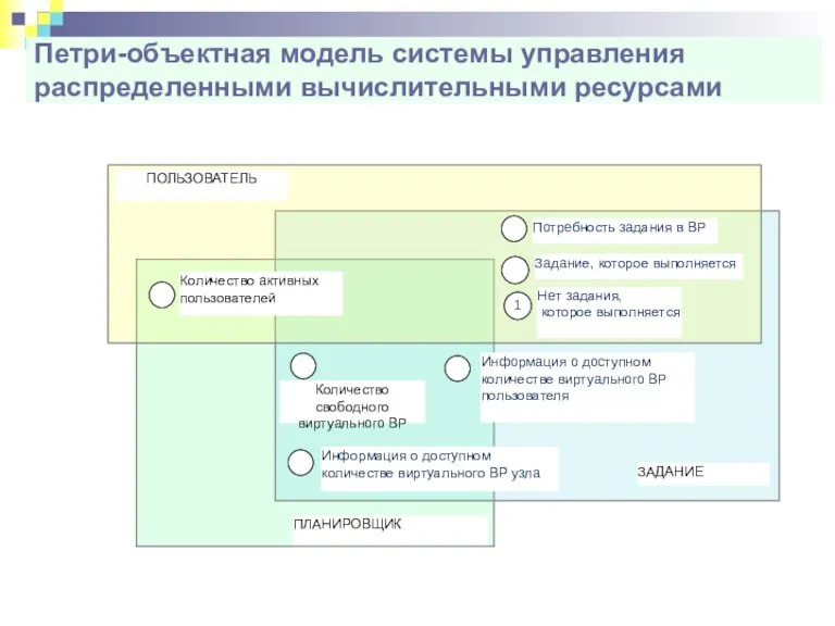 Петри-объектная модель системы управления распределенными вычислительными ресурсами ЗАДАНИЕ Количество свободного виртуального ВР