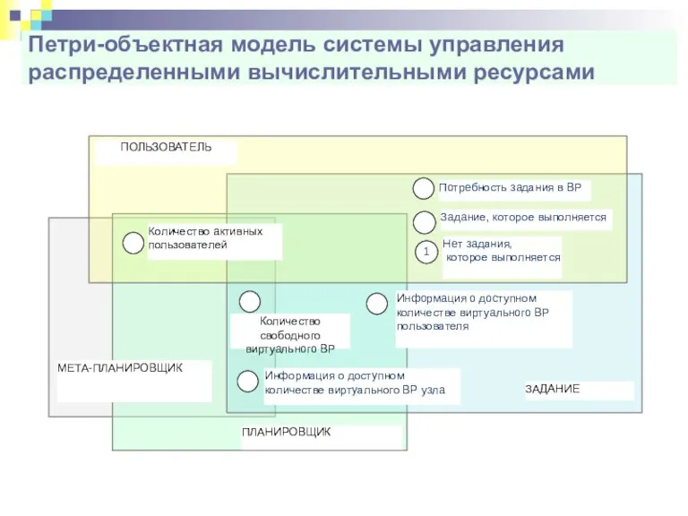 Петри-объектная модель системы управления распределенными вычислительными ресурсами