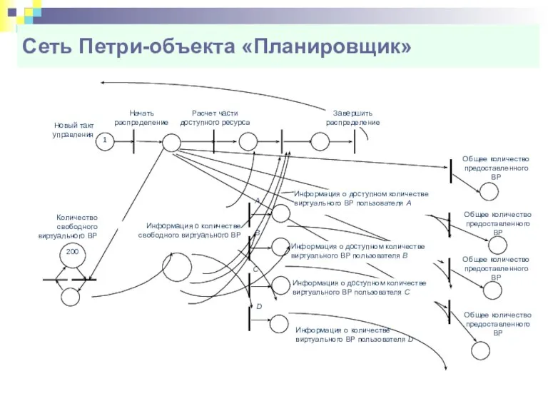 Сеть Петри-объекта «Планировщик»