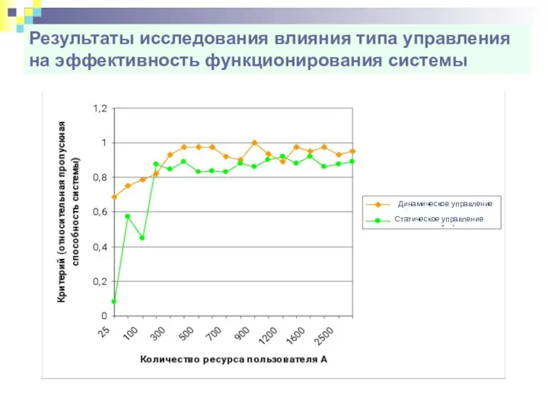 Результаты исследования влияния типа управления на эффективность функционирования системы