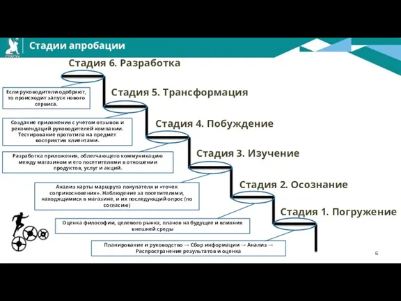 Стадии апробации Стадия 1. Погружение Стадия 2. Осознание Стадия 3. Изучение Стадия