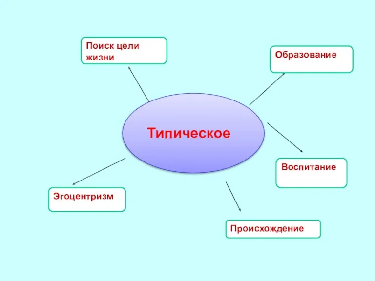 Типическое Образование Воспитание Происхождение Эгоцентризм Поиск цели жизни